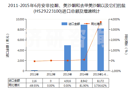 2011-2015年6月安非拉酮、美沙酮和去甲美沙酮以及它們的鹽(HS29223100)進(jìn)口總額及增速統(tǒng)計(jì)